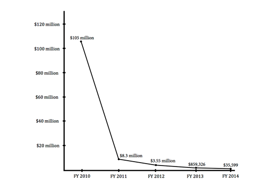 Bar chart illustrating questioned costs by year, with dollar amounts varying across years to show increases and decreases in findings identified during audits.