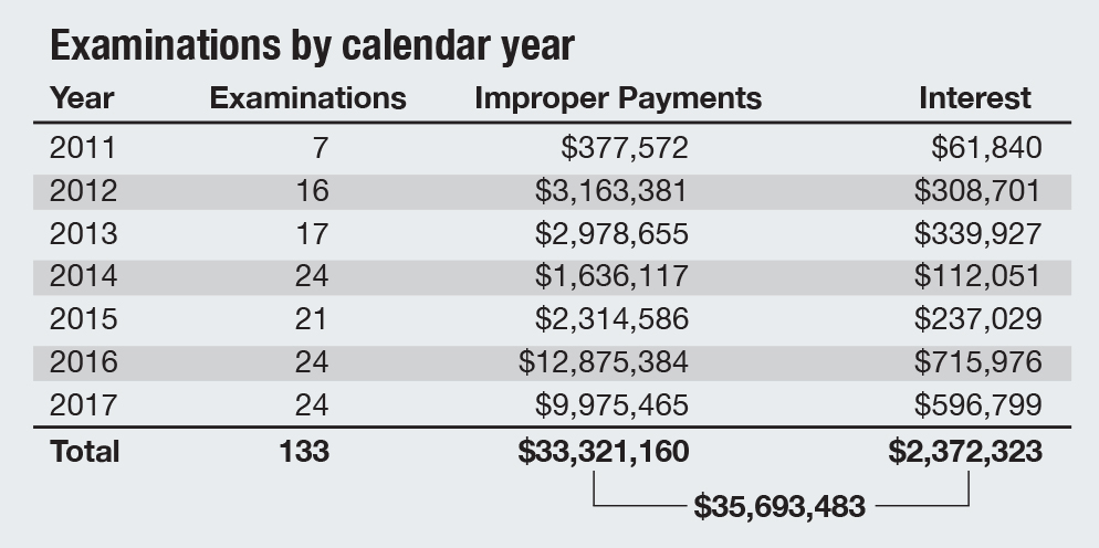 Bar chart showing the number of Medicaid compliance examinations by year, with totals increasing over time.