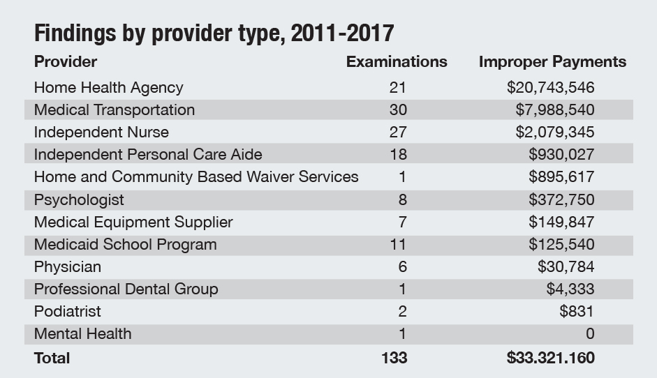 Bar chart showing that transportation and home health providers account for over 80 percent of improper Medicaid payments, far exceeding other provider types.